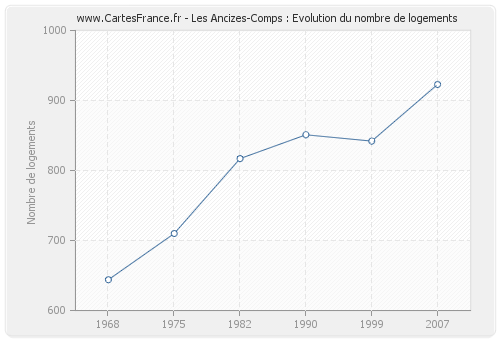 Les Ancizes-Comps : Evolution du nombre de logements